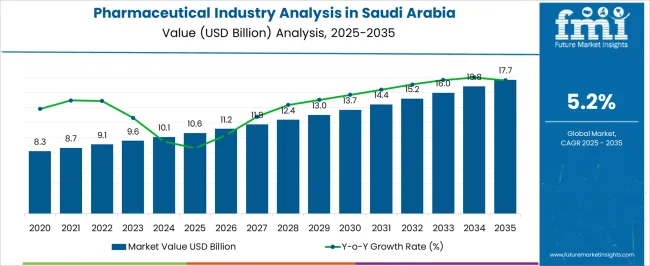 Pharmaceutical Industry Analysis In Saudi Arabia Market Value Analysis
