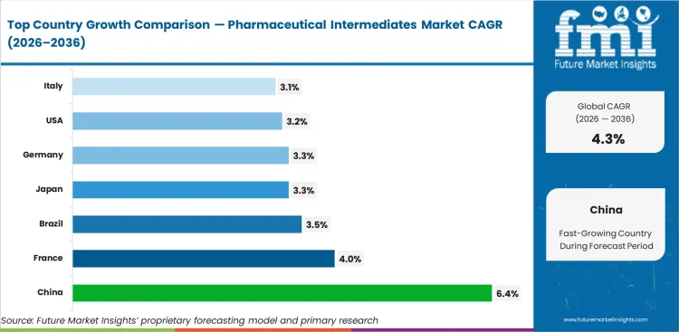 Pharmaceutical Intermediates Market Cagr Analysis By Country