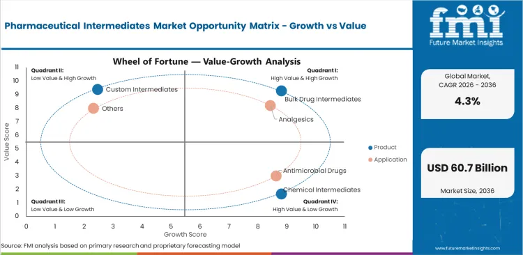 Pharmaceutical Intermediates Market Opportunity Matrix Growth Vs Value