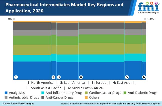 Pharmaceutical Intermediates Market