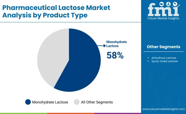 Pharmaceutical Lactose Market Analysis By Product Type