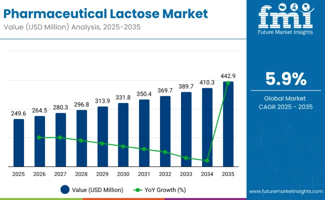 Pharmaceutical Lactose Market