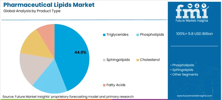 Pharmaceutical Lipids Market Analysis By Product Type
