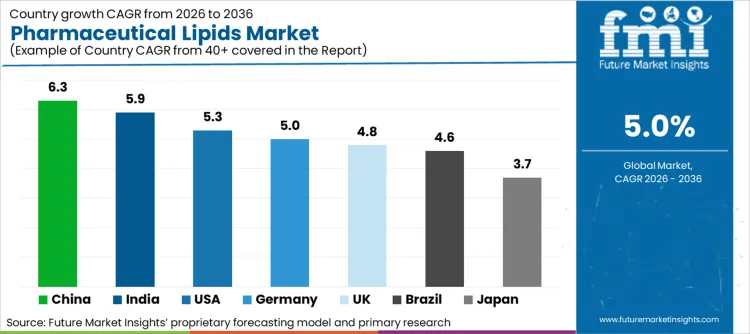 Pharmaceutical Lipids Market Cagr Analysis By Country