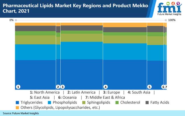 pharmaceutical lipids market key regions and product mekko chart, 2021