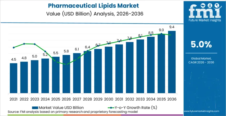 Pharmaceutical Lipids Market Market Value Analysis