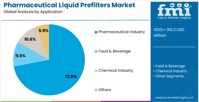 Pharmaceutical Liquid Prefilters Market Analysis By Application