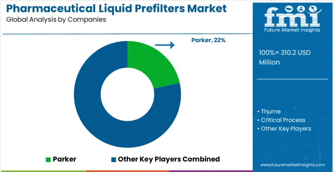 Pharmaceutical Liquid Prefilters Market Analysis By Company