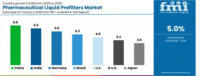 Pharmaceutical Liquid Prefilters Market Cagr Analysis By Country