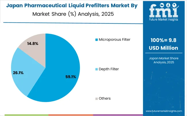 Pharmaceutical Liquid Prefilters Market Japan Market Share Analysis By Classification