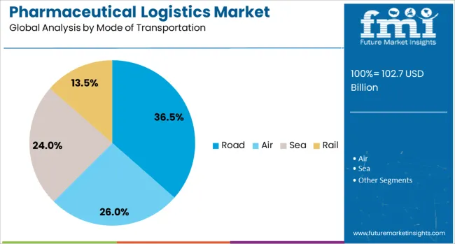 Pharmaceutical Logistics Market Analysis By Mode Of Transportation