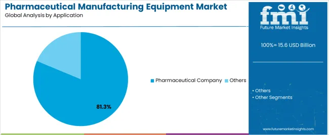 Pharmaceutical Manufacturing Equipment Market Analysis By Application