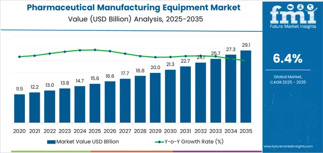 Pharmaceutical Manufacturing Equipment Market Market Value Analysis
