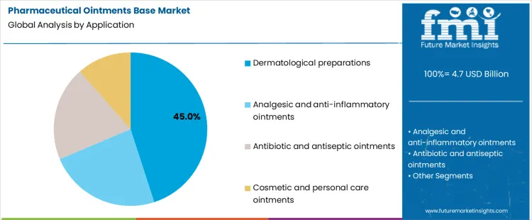 Pharmaceutical Ointments Base Market Analysis By Application