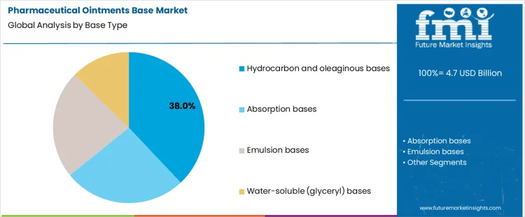 Pharmaceutical Ointments Base Market Analysis By Base Type