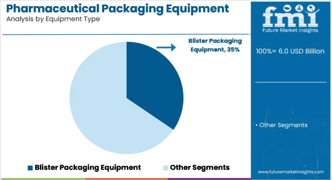 Pharmaceutical Packaging Equipment Market Analysis By Equipment Type