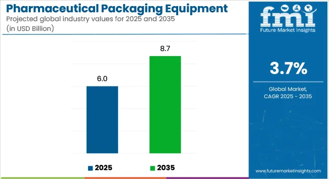 Pharmaceutical Packaging Equipment Market Industry Value Analysis