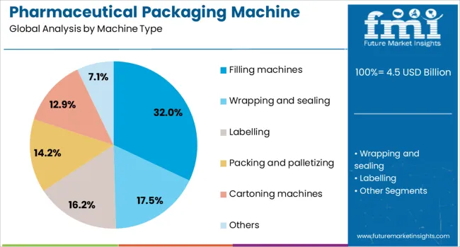 Pharmaceutical Packaging Machine Market Analysis By Machine Type