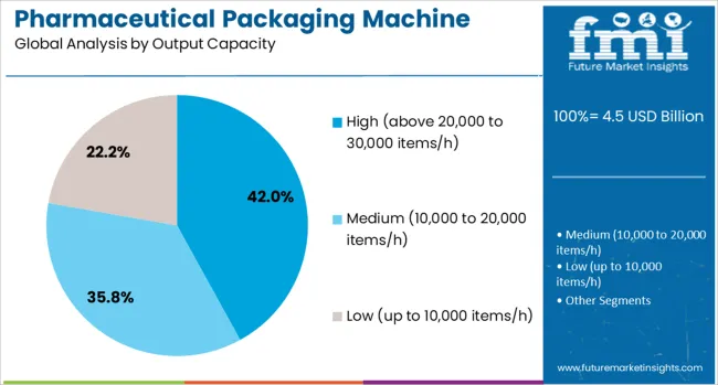 Pharmaceutical Packaging Machine Market Analysis By Output Capacity