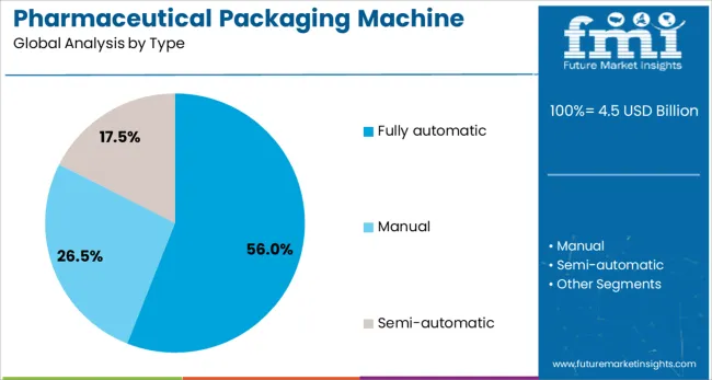 Pharmaceutical Packaging Machine Market Analysis By Type