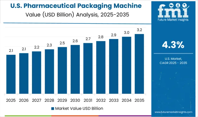 Pharmaceutical Packaging Machine Market Country Value Analysis