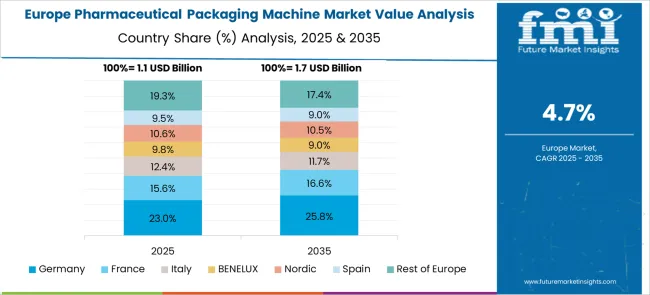 Pharmaceutical Packaging Machine Market Europe Country Market Share Analysis, 2025 & 2035