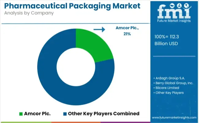 Pharmaceutical Packaging Market Analysis By Company