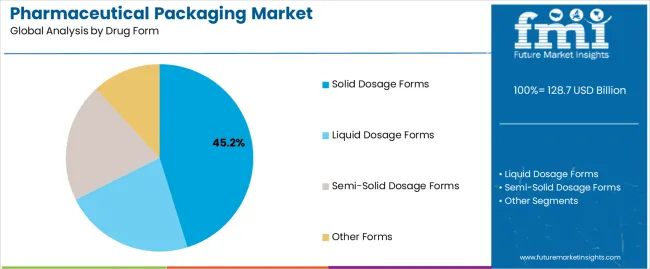 Pharmaceutical Packaging Market Analysis By Drug Form