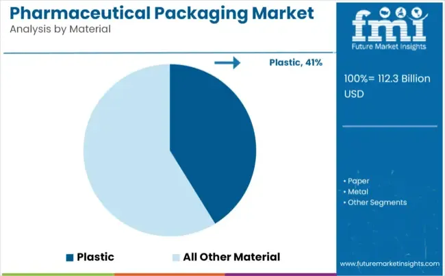 Pharmaceutical Packaging Market Analysis By Material