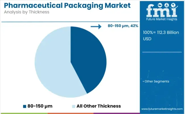 Pharmaceutical Packaging Market Analysis By Thickness