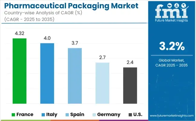 Pharmaceutical Packaging Market Cagr Analysis By Country