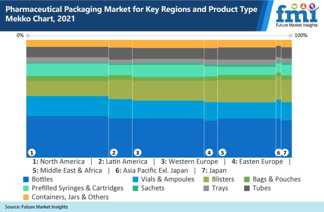 Pharmaceutical Packaging Market