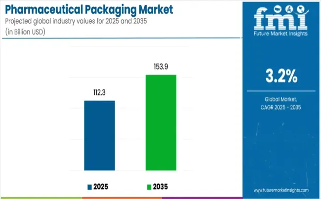 Pharmaceutical Packaging Market Industry Value Analysis