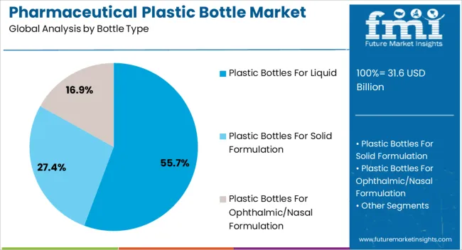 Pharmaceutical Plastic Bottle Market Analysis By Bottle Type