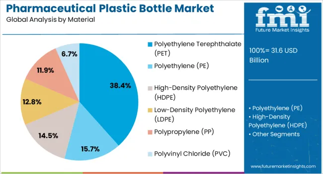 Pharmaceutical Plastic Bottle Market Analysis By Material