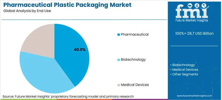 Pharmaceutical Plastic Packaging Market Analysis By End Use