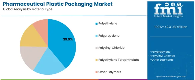 Pharmaceutical Plastic Packaging Market Analysis By Material Type