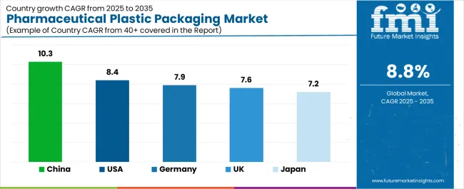 Pharmaceutical Plastic Packaging Market Cagr Analysis By Country