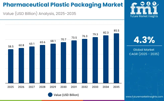 Pharmaceutical Plastic Packaging Market