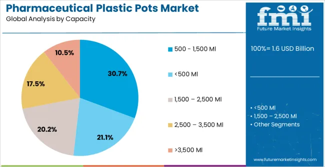 Pharmaceutical Plastic Pots Market Analysis By Capacity