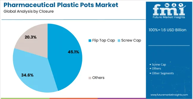 Pharmaceutical Plastic Pots Market Analysis By Closure