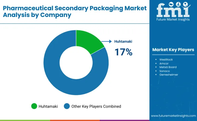 Pharmaceutical Secondary Packaging Market Analysis By Company