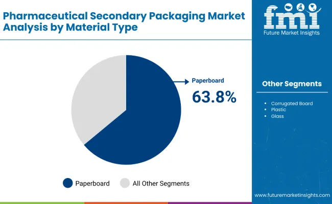 Pharmaceutical Secondary Packaging Market Analysis By Material Type