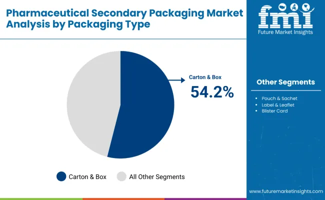 Pharmaceutical Secondary Packaging Market Analysis By Packaging Type