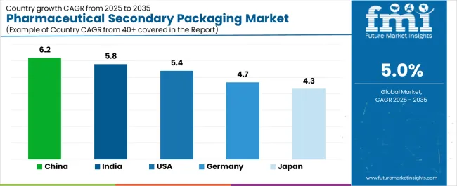 Pharmaceutical Secondary Packaging Market Cagr Analysis By Country Pharmaceutical Secondary Packaging Market Cagr Analysis By Country