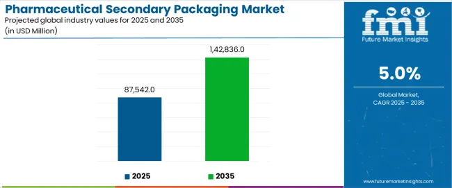 Pharmaceutical Secondary Packaging Market Industry Value Analysis Pharmaceutical Secondary Packaging Market Industry Value Analysis