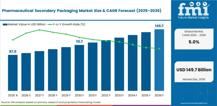 Pharmaceutical Secondary Packaging Market Market Value Analysis