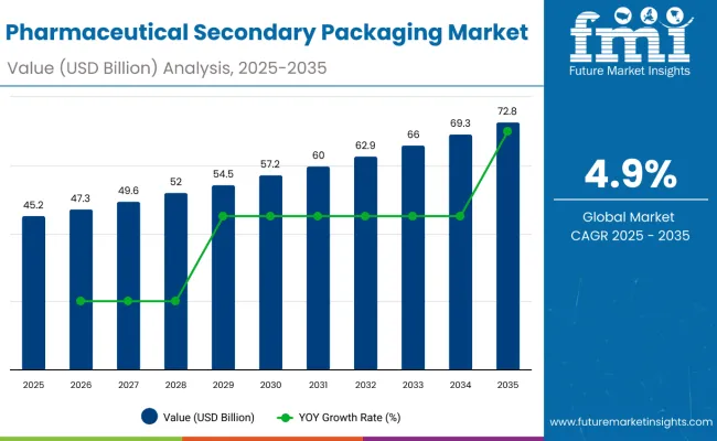 Pharmaceutical Secondary Packaging Market