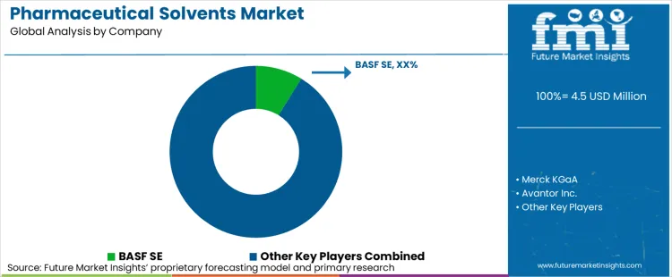 Pharmaceutical Solvents Market Analysis By Company