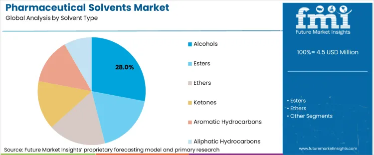Pharmaceutical Solvents Market Analysis By Solvent Type